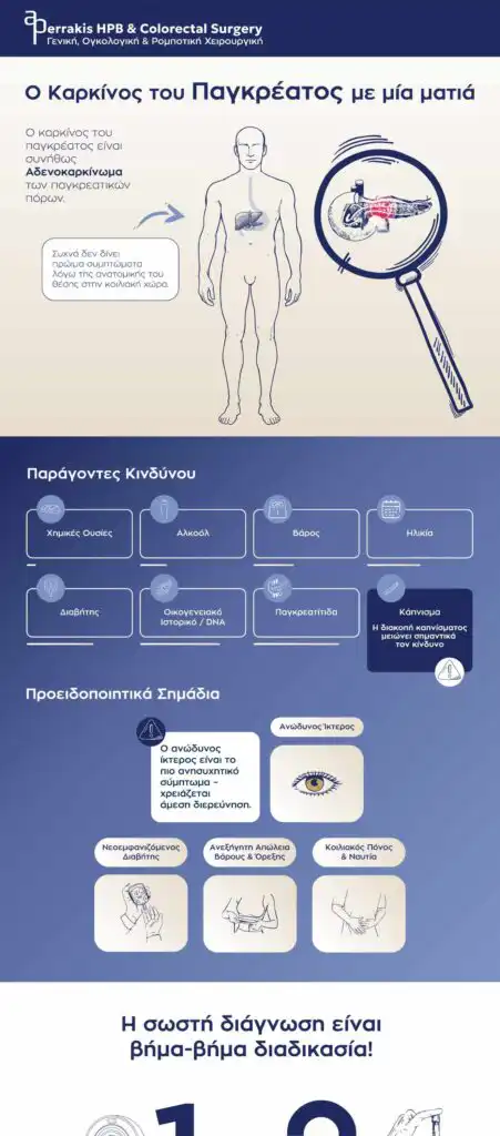 Καρκίνος Κεφαλής, Σώματος & Ουράς Παγκρέατος